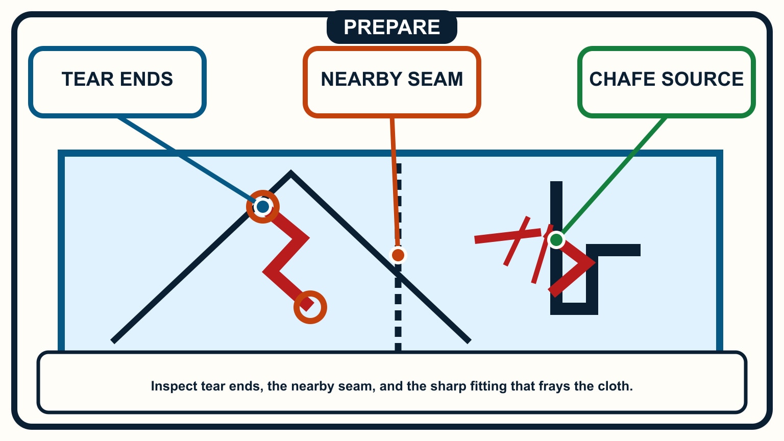Circled tear ends and a nearby seam sit beside cloth visibly frayed by a sharp fitting.