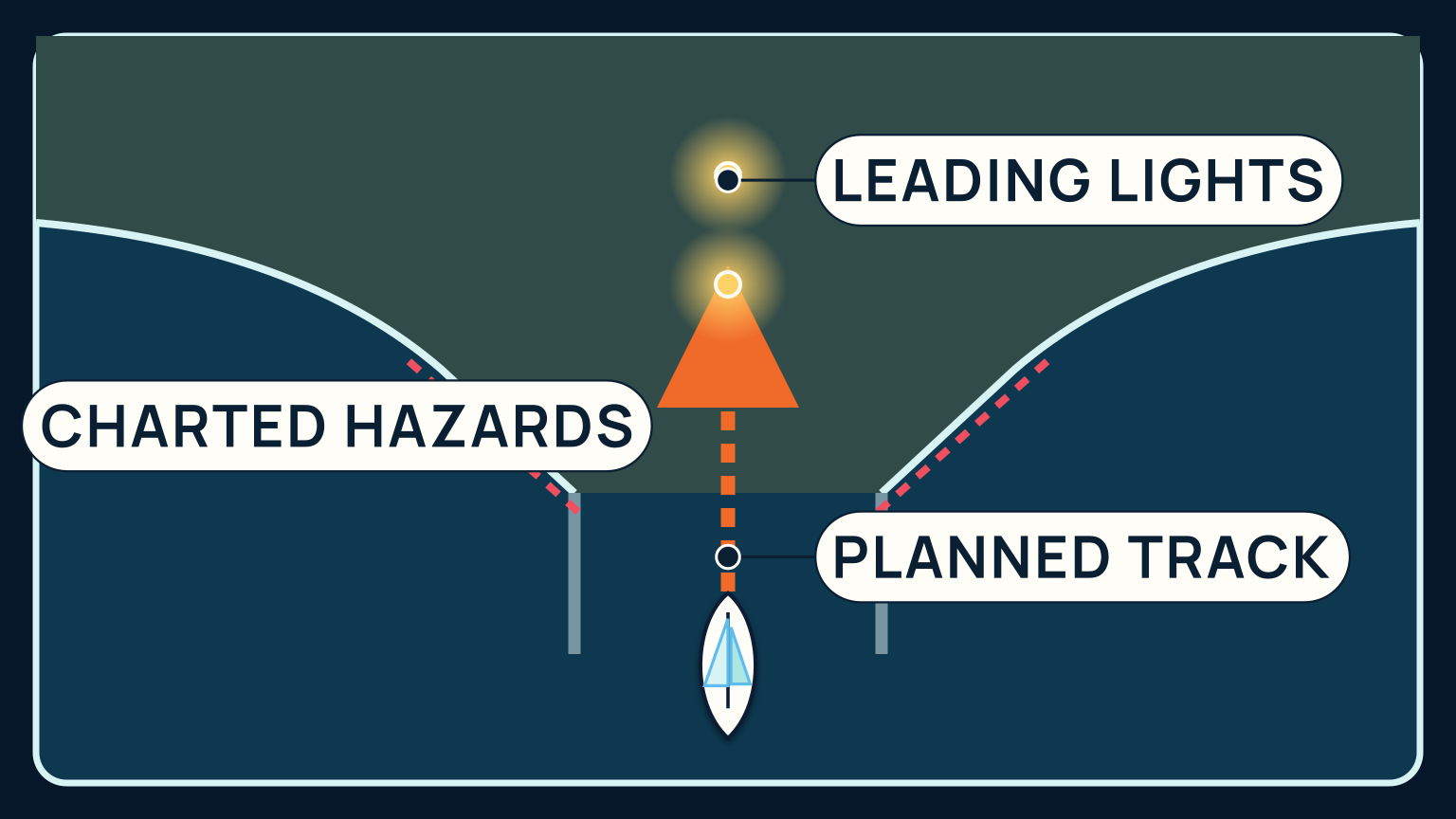 A night harbor plan shows a sailboat following aligned leading lights between charted hazards