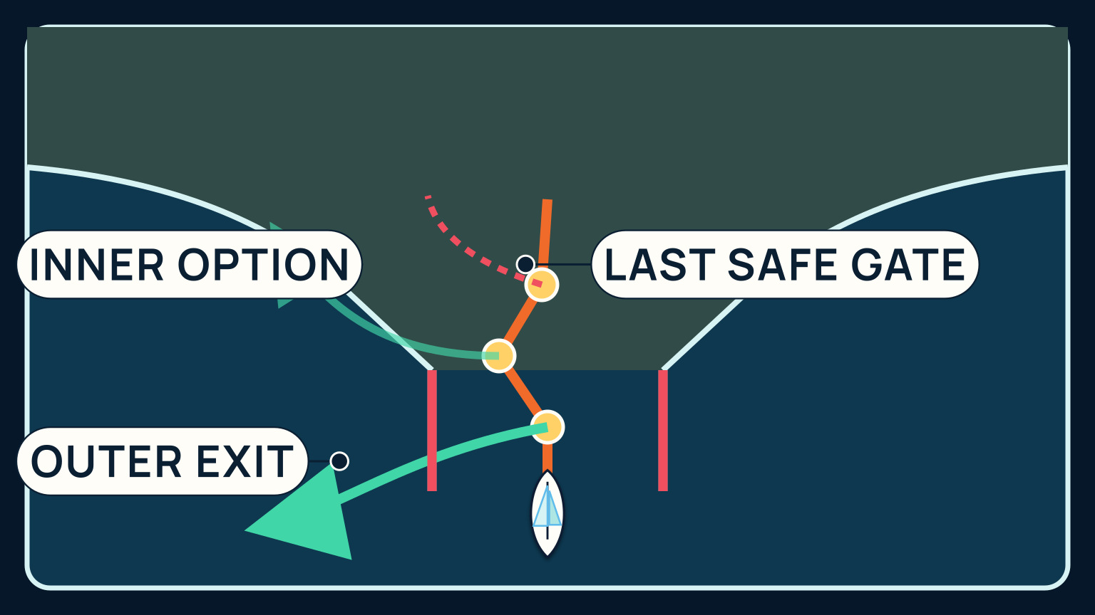 A sequence of harbor gates preserves an outer turn-back arc and closes it before the channel becomes too narrow to improvise
