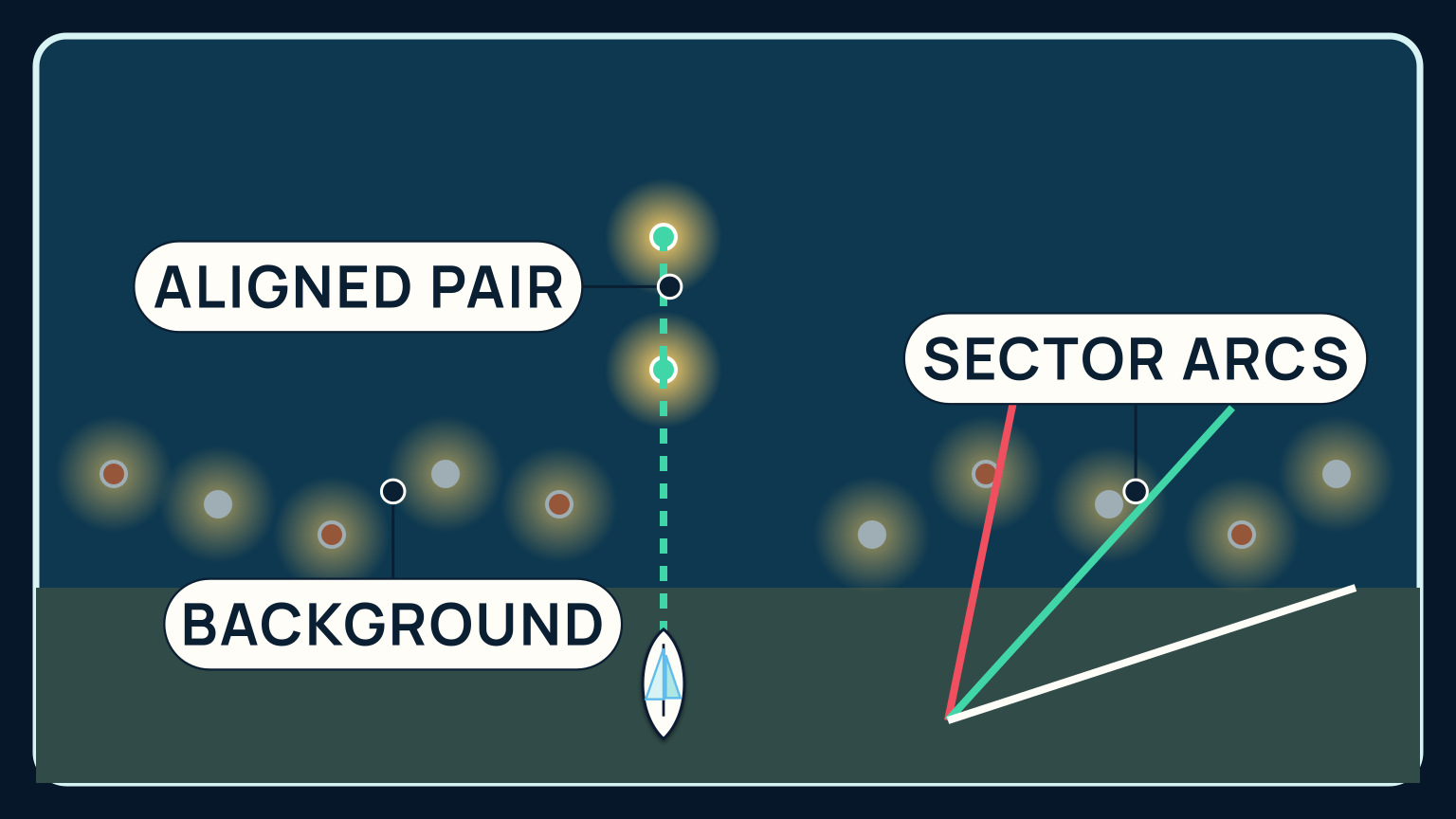 A night view separates an aligned front and rear leading light from background lights and shows charted sector arcs