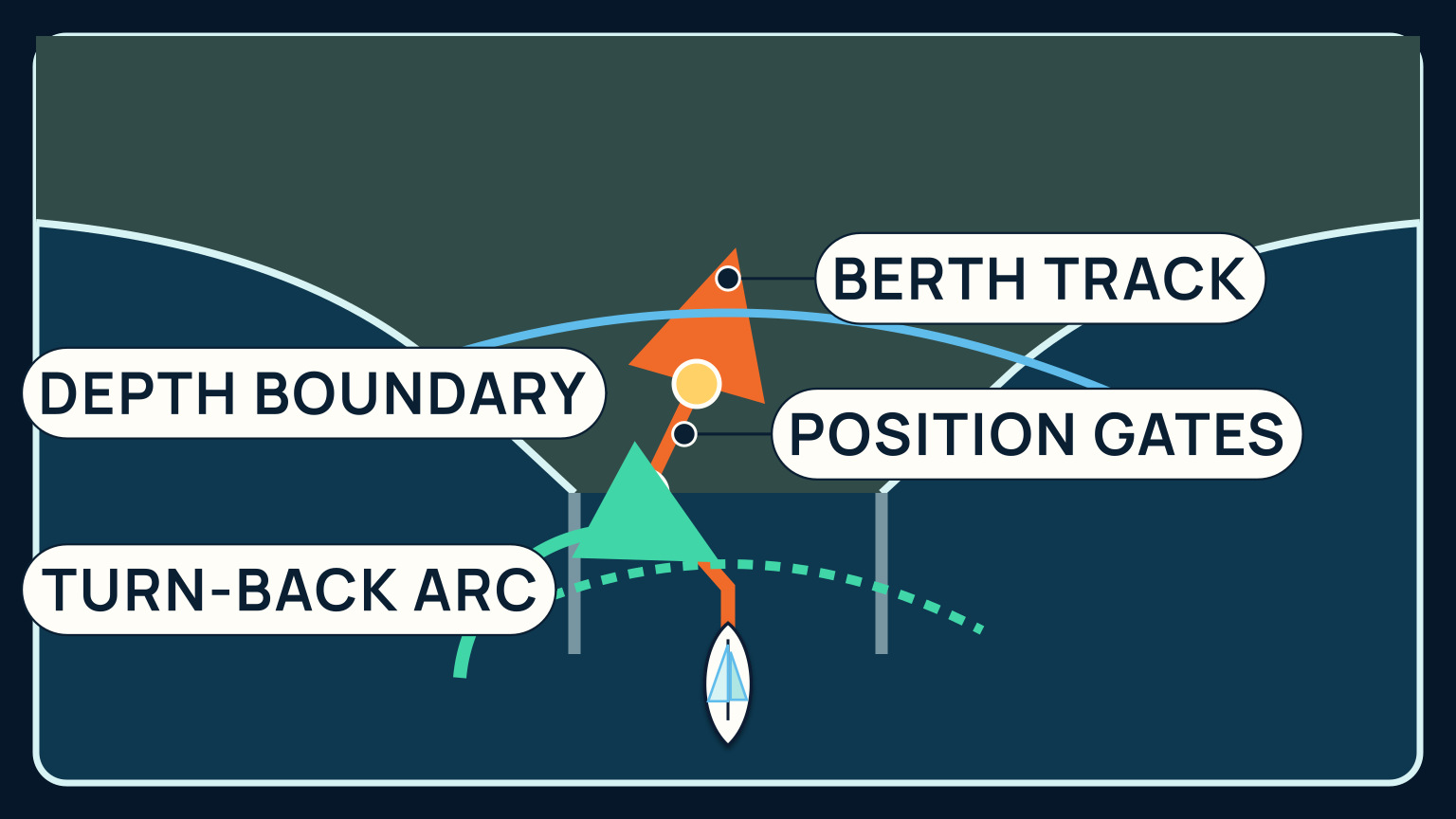 A chart-style harbor plan marks the approach track, depth boundary, position checks, turn-back basin, and berth