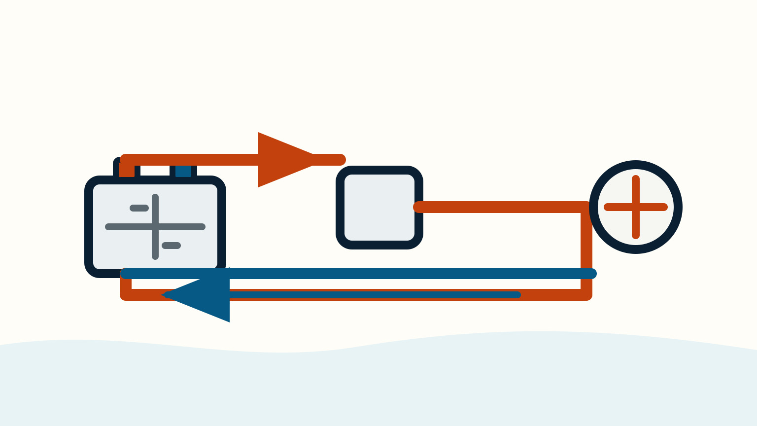 A battery, grey load and meter form an orange outgoing and blue return loop