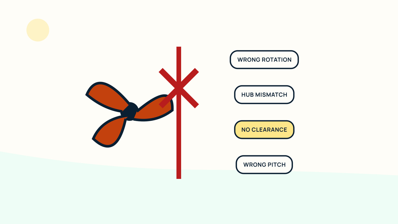 Propeller stopped by a mismatch gate listing rotation, hub, clearance, and pitch