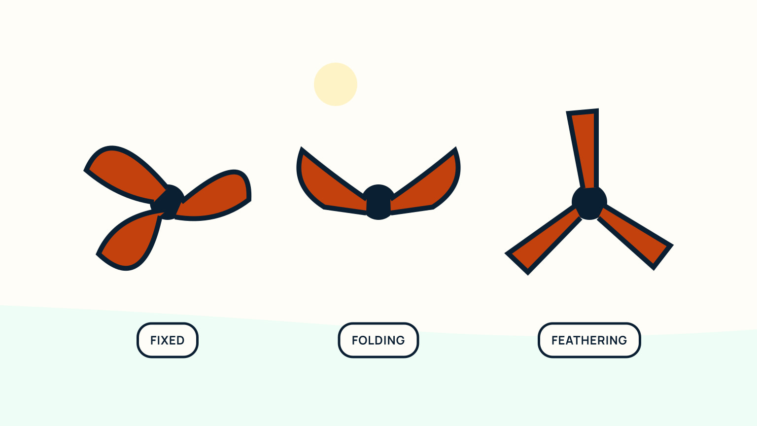 Fixed, folding, and feathering propeller silhouettes shown side by side