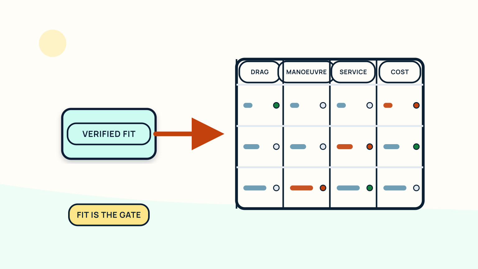 Verified-fit gate before a table comparing drag, manoeuvring, service, and cost