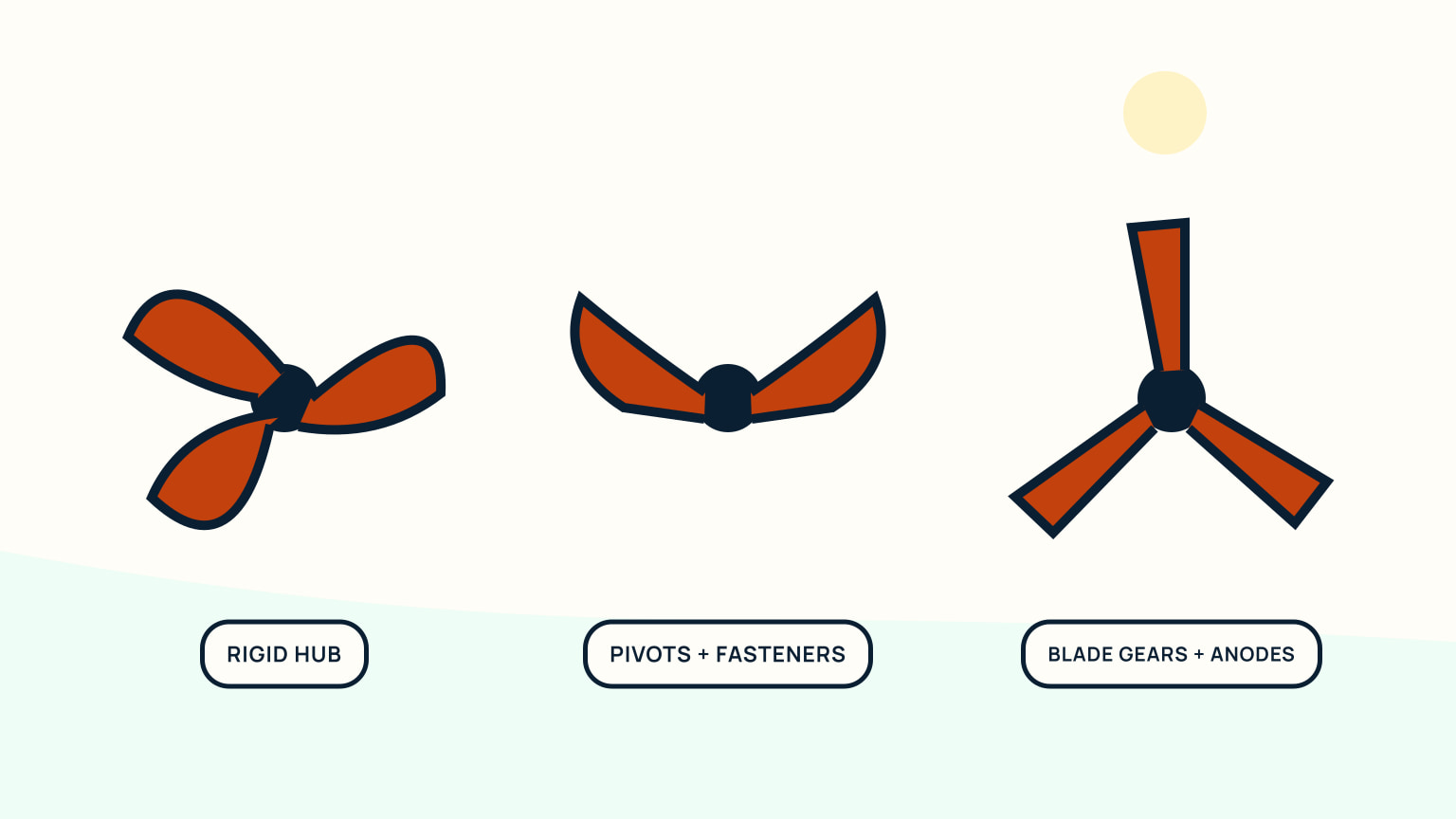 Fixed, folding, and feathering propellers above rigid-hub, pivot, fastener, blade-gear, and anode service labels