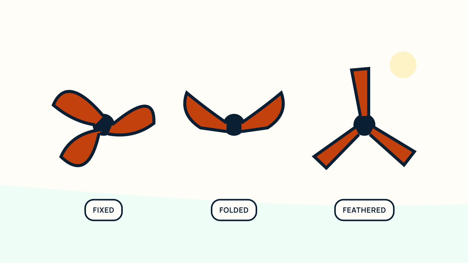 Three propeller silhouettes showing fixed, folded, and feathered sailing positions