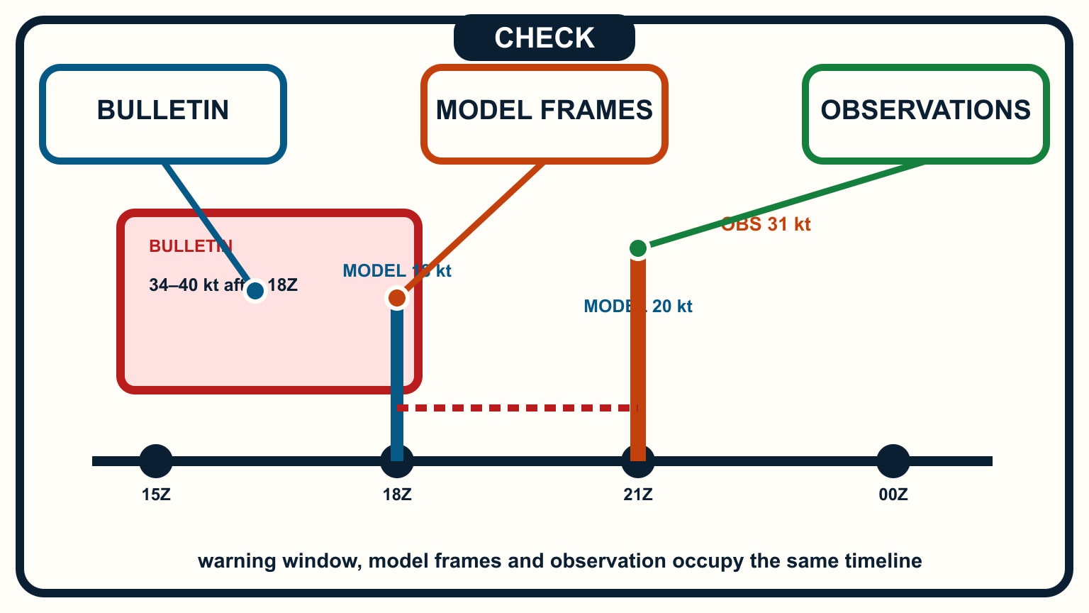 Warning, model, and observation values occupy the same time axis and visibly disagree.