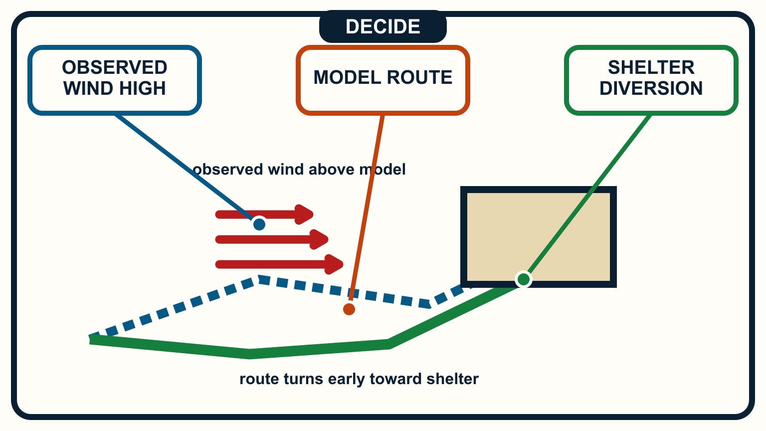 Observed wind arrows exceed the model route, which bends early toward a shelter box.