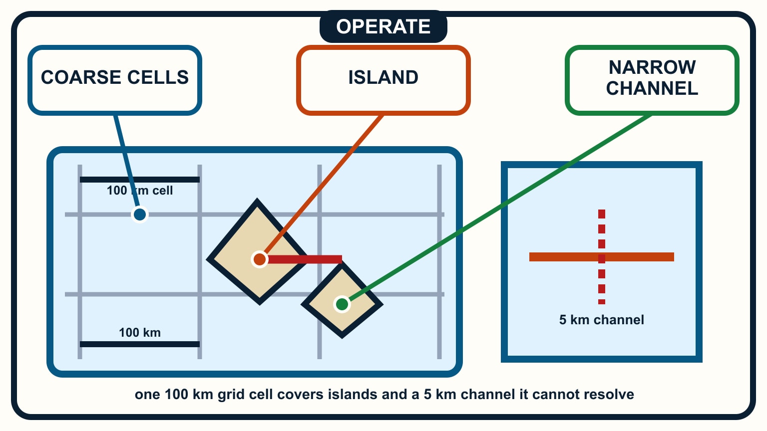 A 100-kilometre model cell covers islands and a channel marked only 5 kilometres wide.