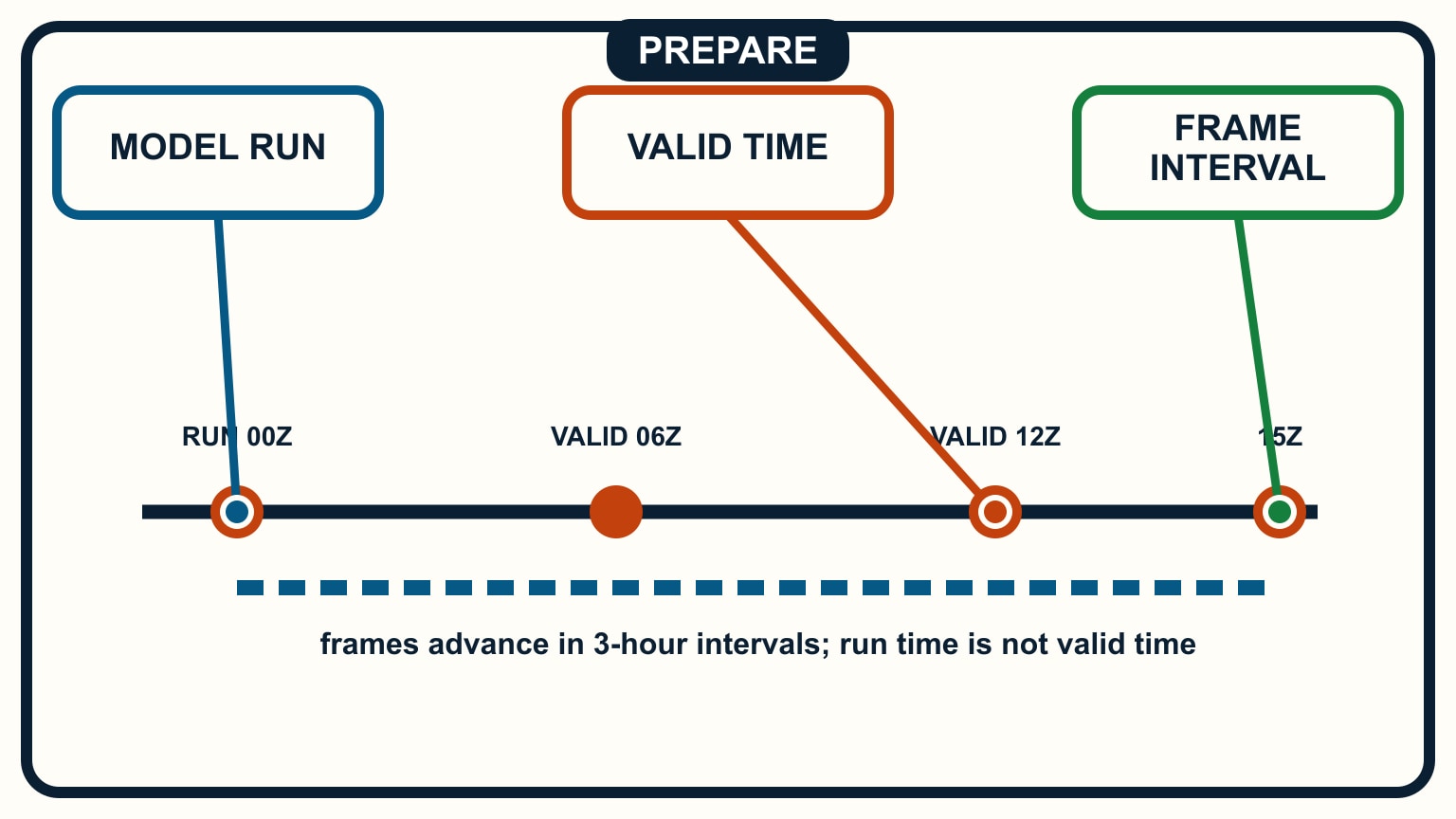 A time axis separates the model run from later valid times and three-hour frames.