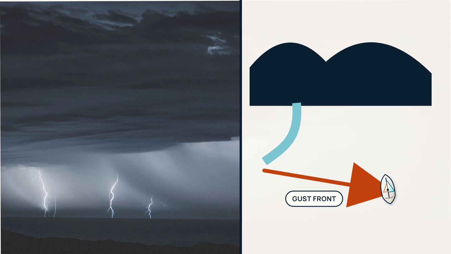 Thunderstorm photograph beside a cross-section of downdraft outflow advancing toward a small sailboat.