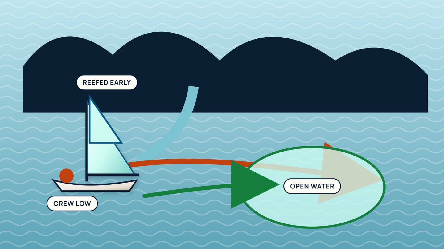 A reefed sailboat with one crew-position dot follows a green route toward a large marked area of open water before the front.