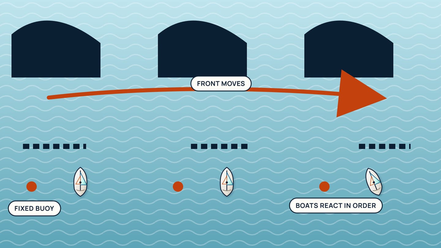 Three cloud and dark-water-band positions move past one fixed buoy while three boats react in sequence.