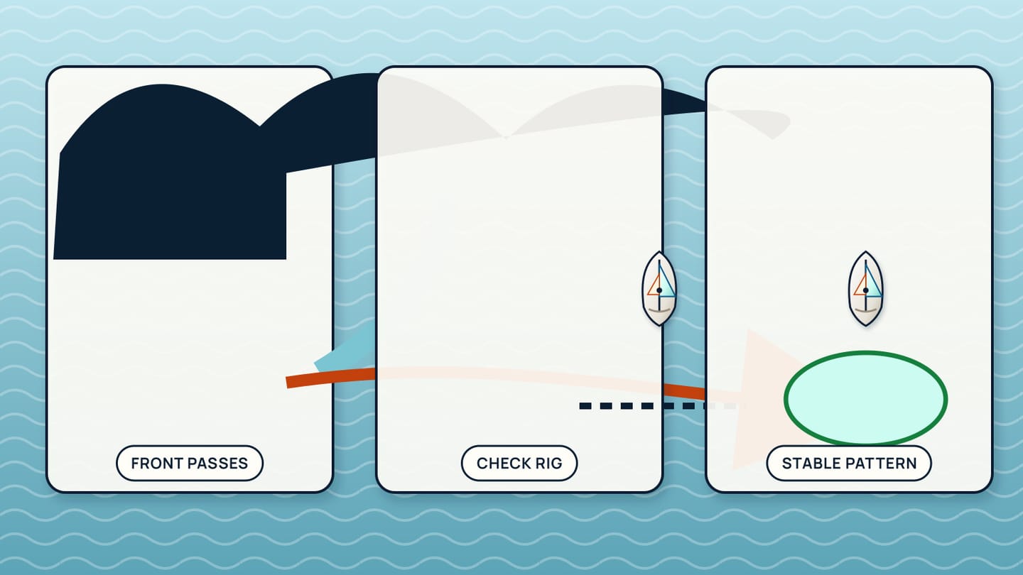 Three panels show the front passing, a rig check beside the boat, and a stable-pattern area before sail is reset.