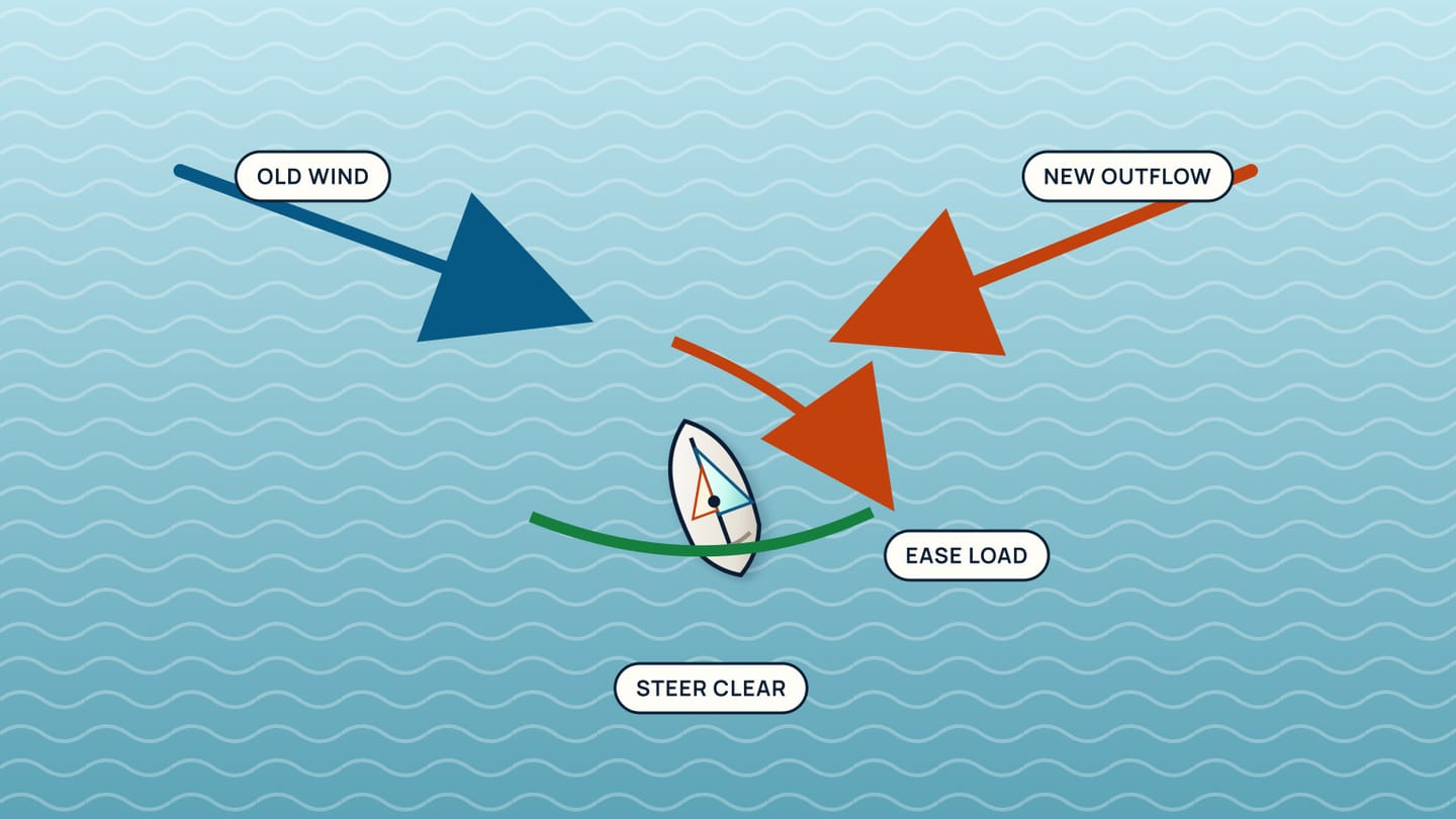 Blue old-wind and orange new-outflow arrows meet a sailboat with a red ease-load arrow and a green steer-clear track.