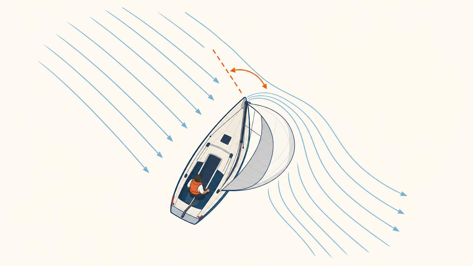 A curved sail section angled to incoming airflow, with the angle between its edge-to-edge line and the wind visibly indicated