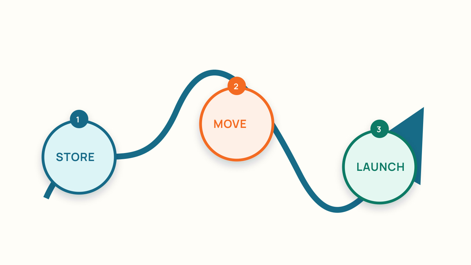 An access route connects storage, moving the boat and launching it