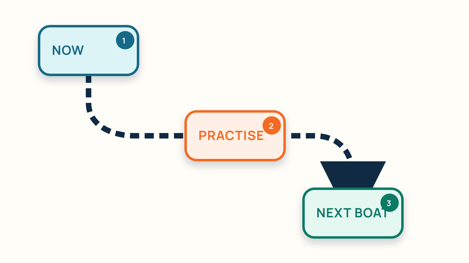 A growth path links today’s manageable task, practice and a later boat choice
