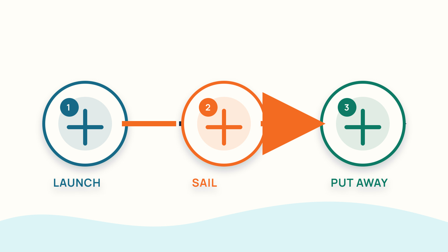 A normal sailing day is shown from launch through sailing to putting the boat away