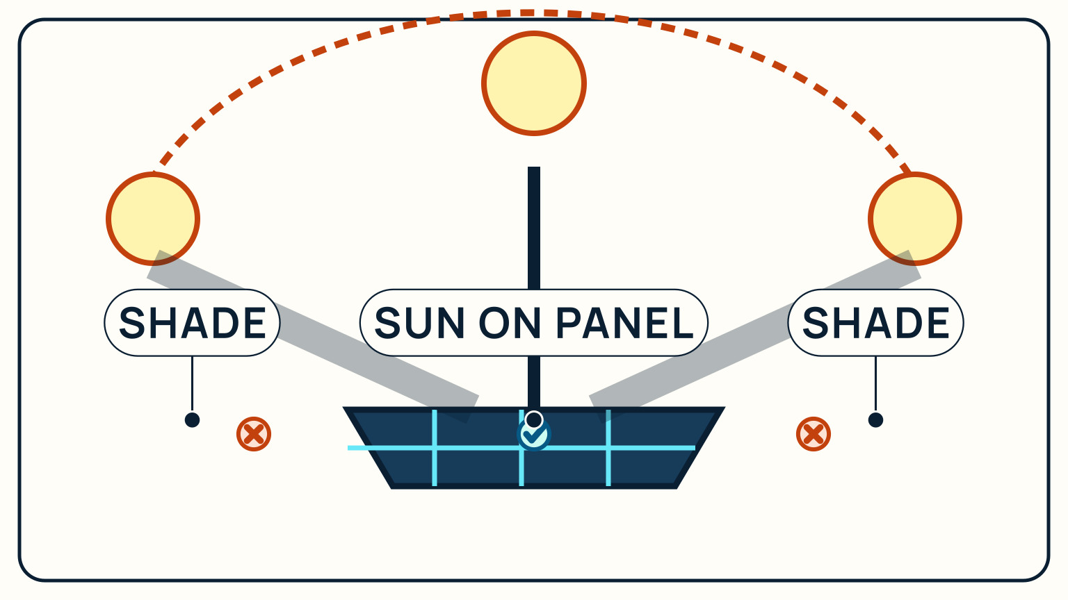 A central solar panel beneath a sun arc, with shaded bands from each side