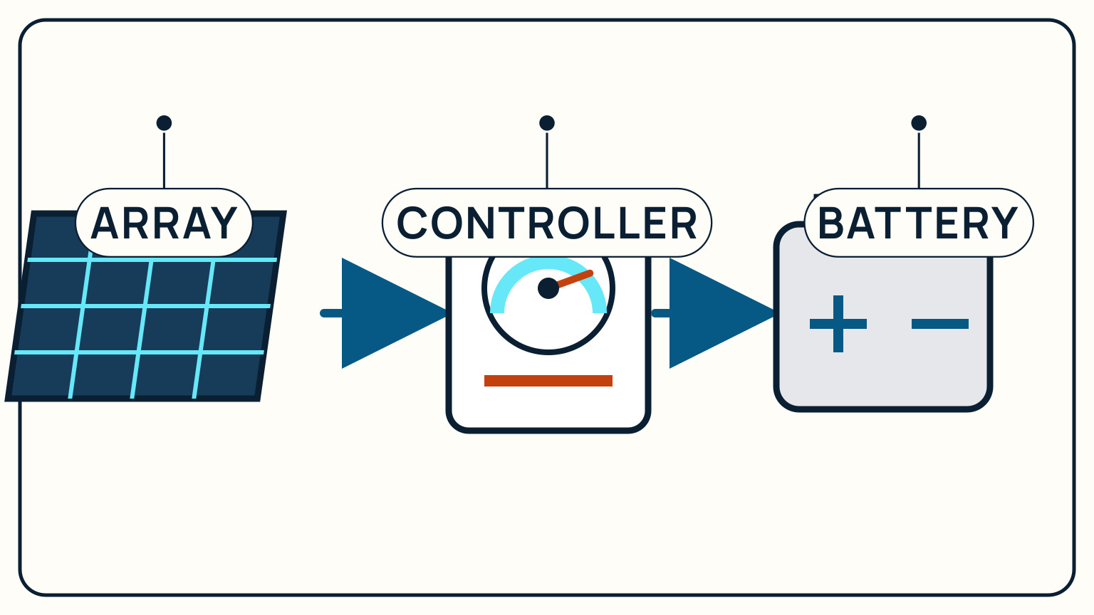 A solar array feeds a rated controller before the battery bank
