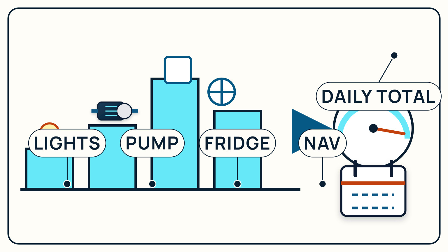 Separate appliance-use bars combine into a recorded daily load