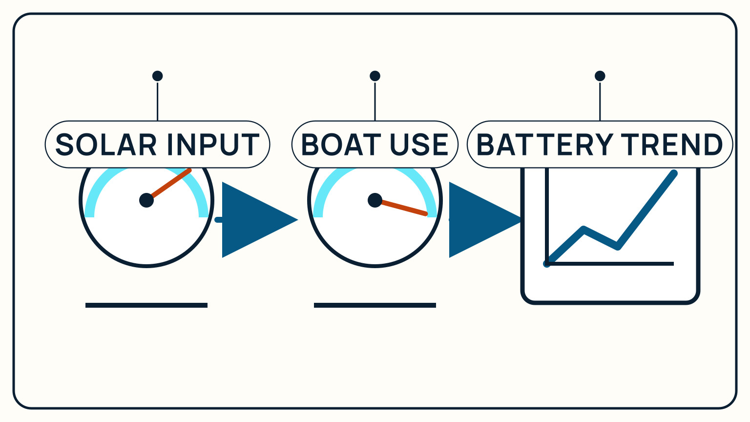 Solar input and boat use gauges feed a battery trend graph