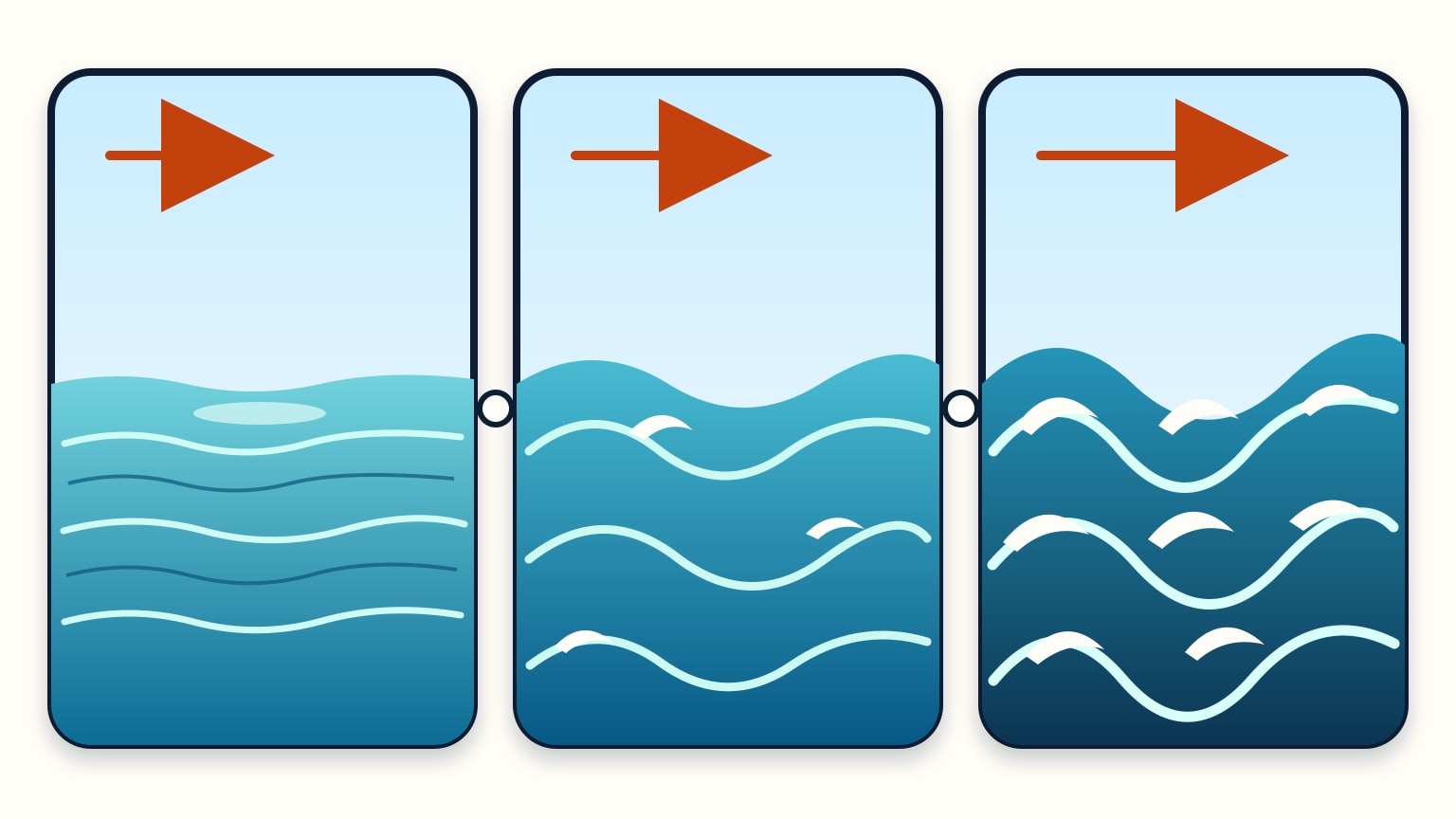 Three water panels progressing from glassy wavelets to scattered and frequent whitecaps