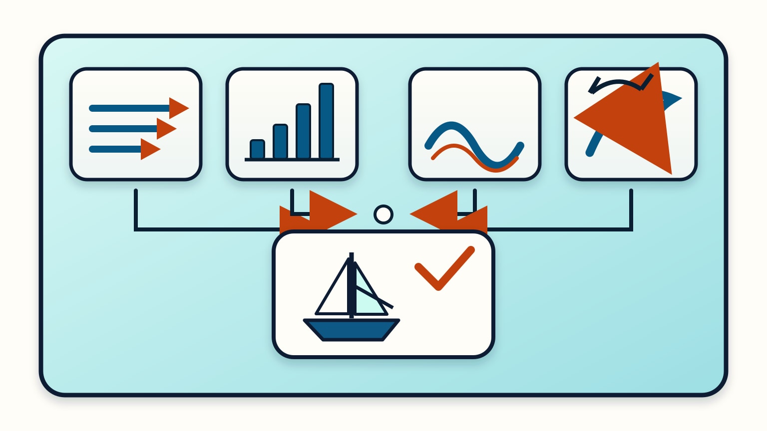Forecast card with wind, gust, wave, and route symbols feeding one go or no-go decision