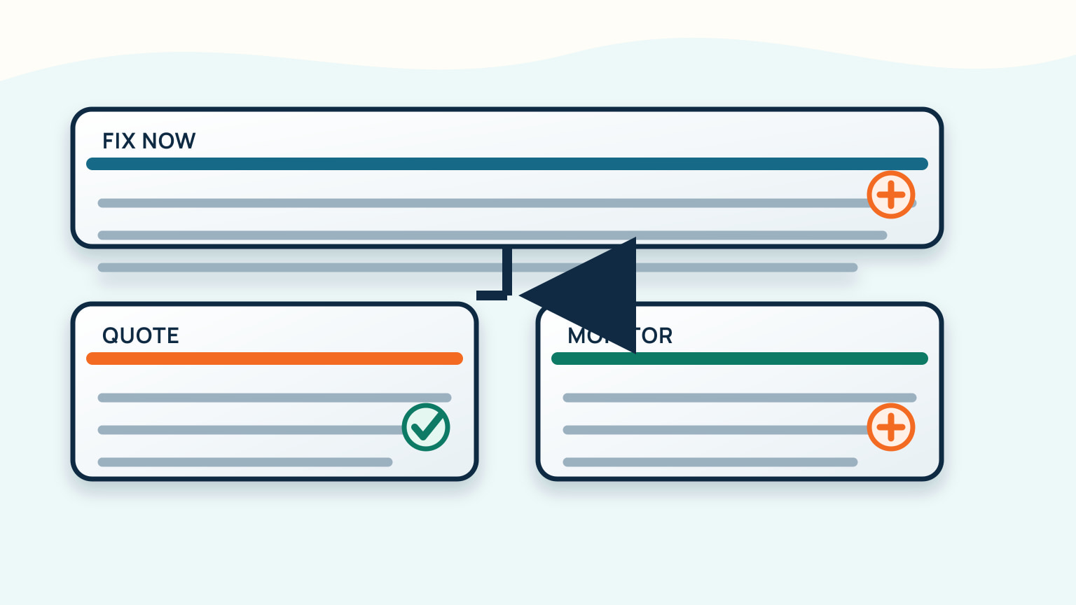 Three finding cards sort work into fix now, get a quote and monitor