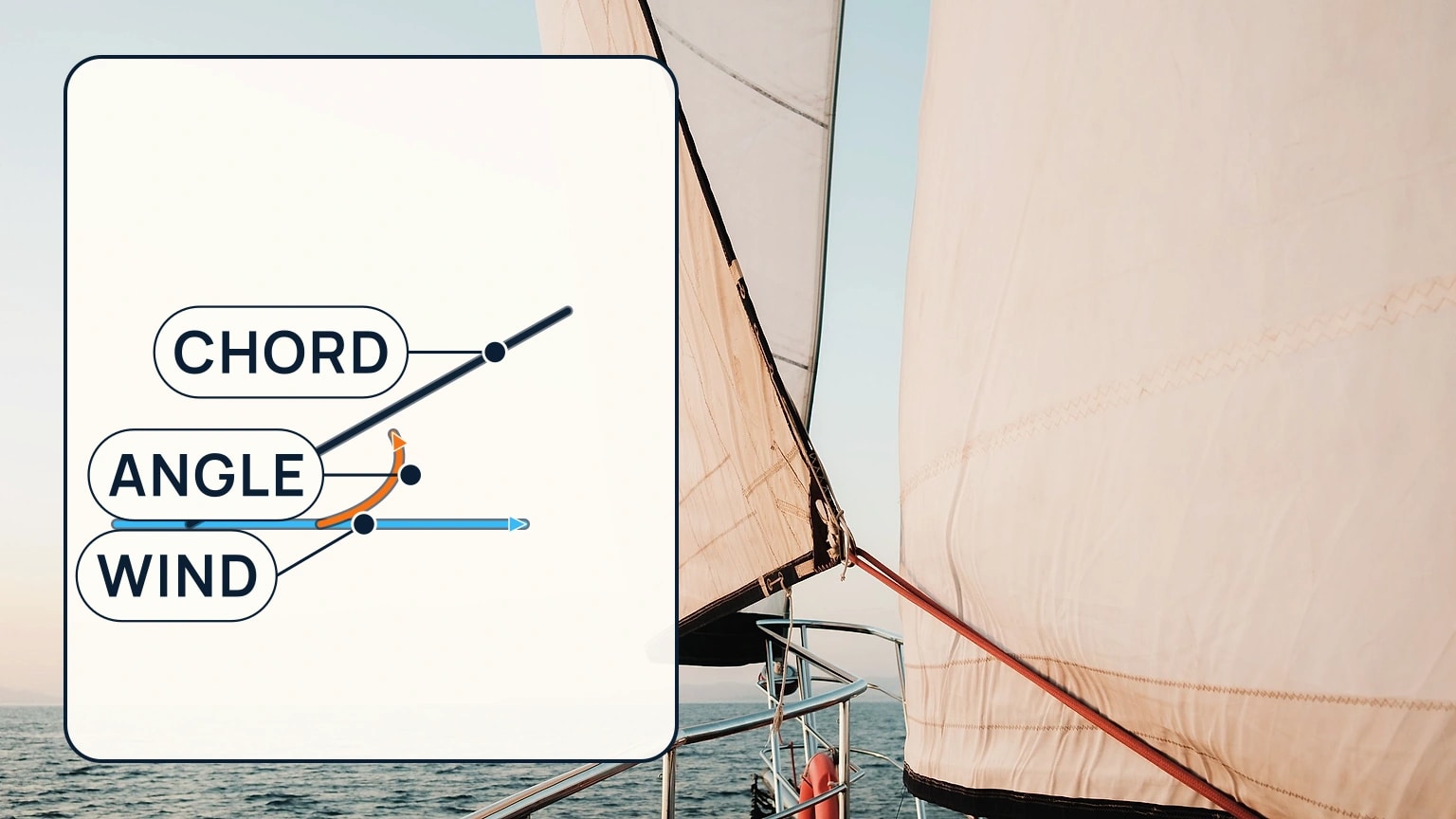A close view of a filled sail with an apparent-wind arrow meeting the sail at a clear angle