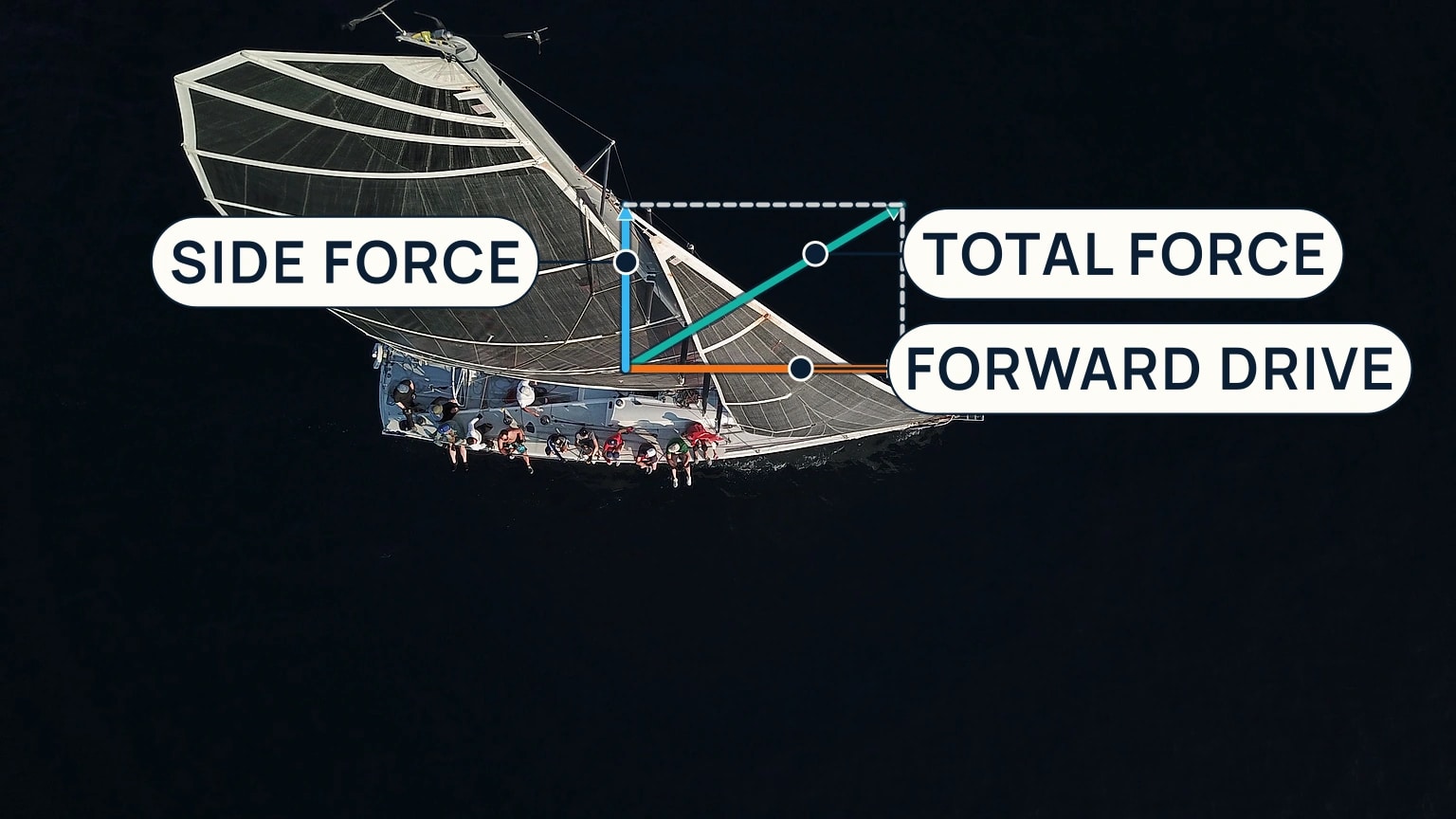 An overhead sailboat view separates total sail force into forward drive and sideways force