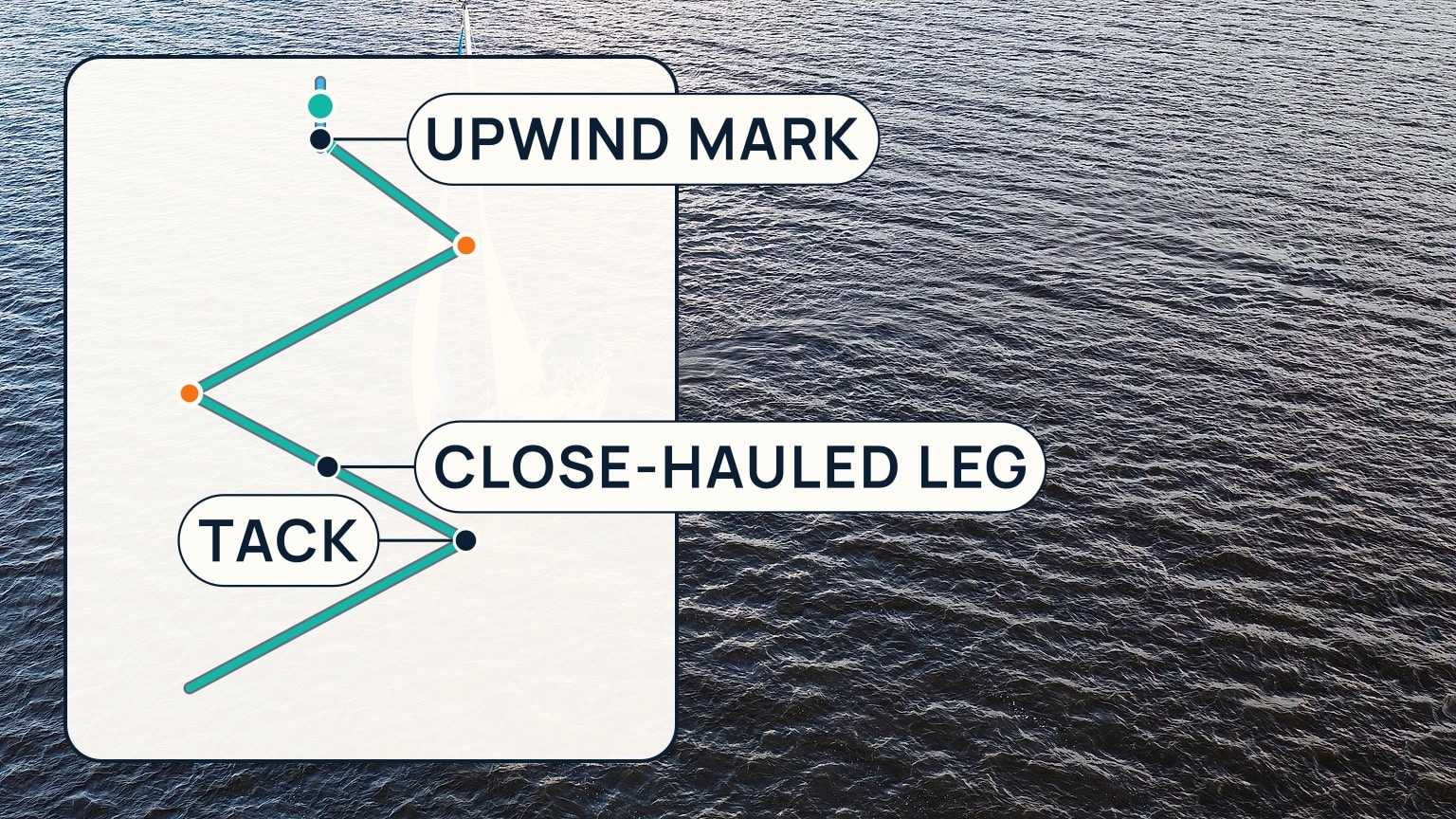 Two close-hauled tracks zigzagging around a no-go zone toward an upwind mark