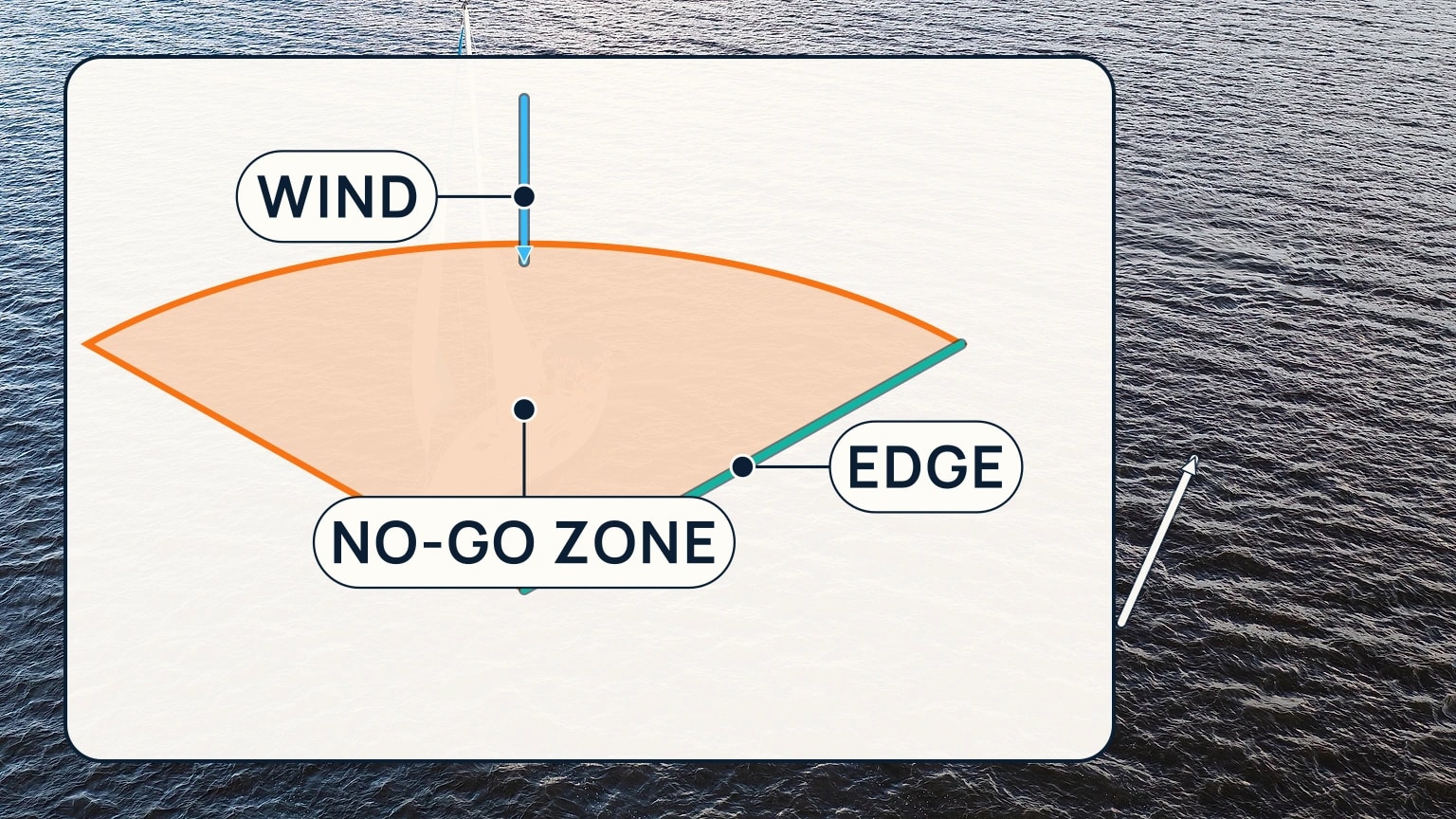 An overhead view of a sailboat at the edge of a shaded no-go zone with its sails just filled