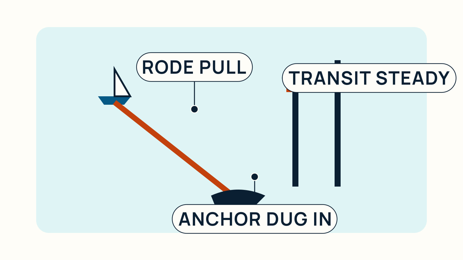 A boat pulls along its rode to a buried anchor while two shore marks remain in a steady transit.