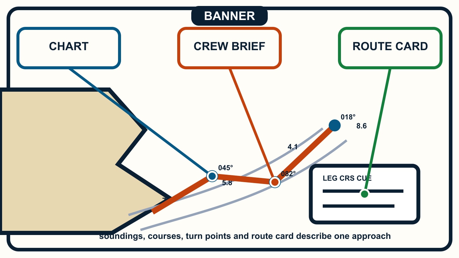 Chart soundings, three course-marked turns, and a route-card row describe the same coastal approach.
