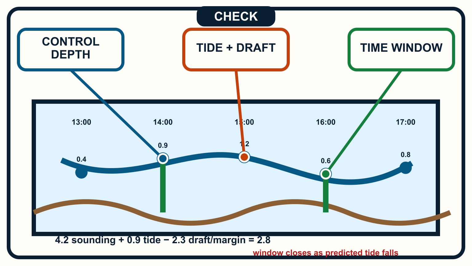 A timed tide curve applies a 4.2 sounding and 2.3 draft-plus-margin to show the usable window closing.
