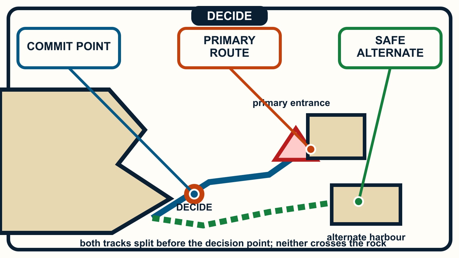 Primary and alternate tracks split before an orange decision point and both pass clear of the triangular rock.