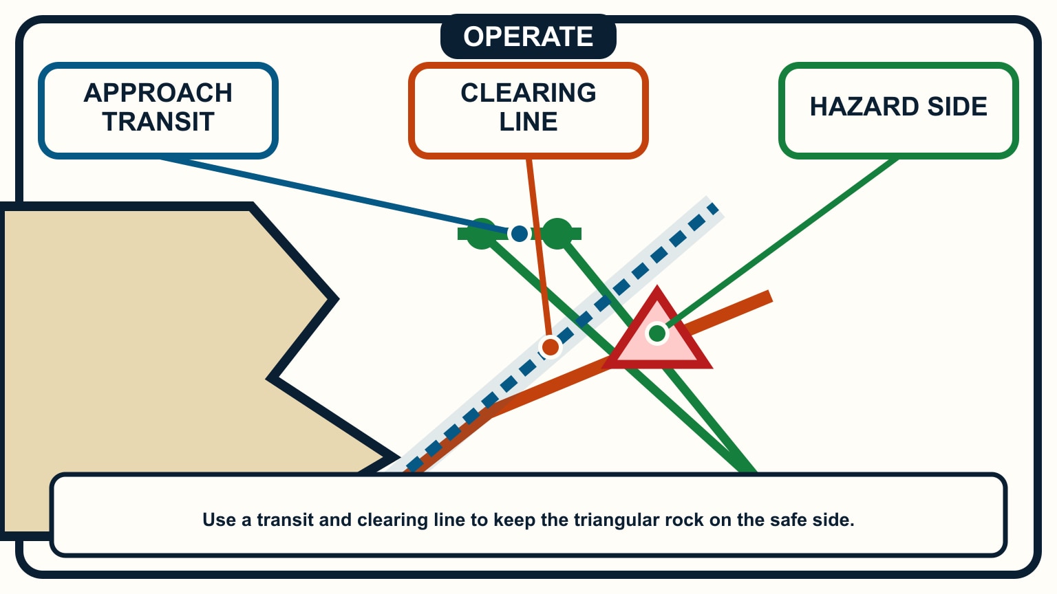 Two aligned shore marks form a transit while a separate clearing line leaves a triangular rock on the seaward side.