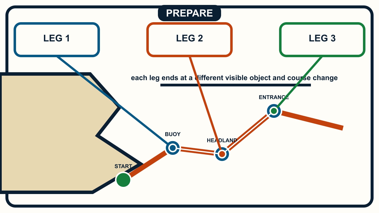A route changes course at a buoy, headland, and entrance rather than running as one unchecked leg.