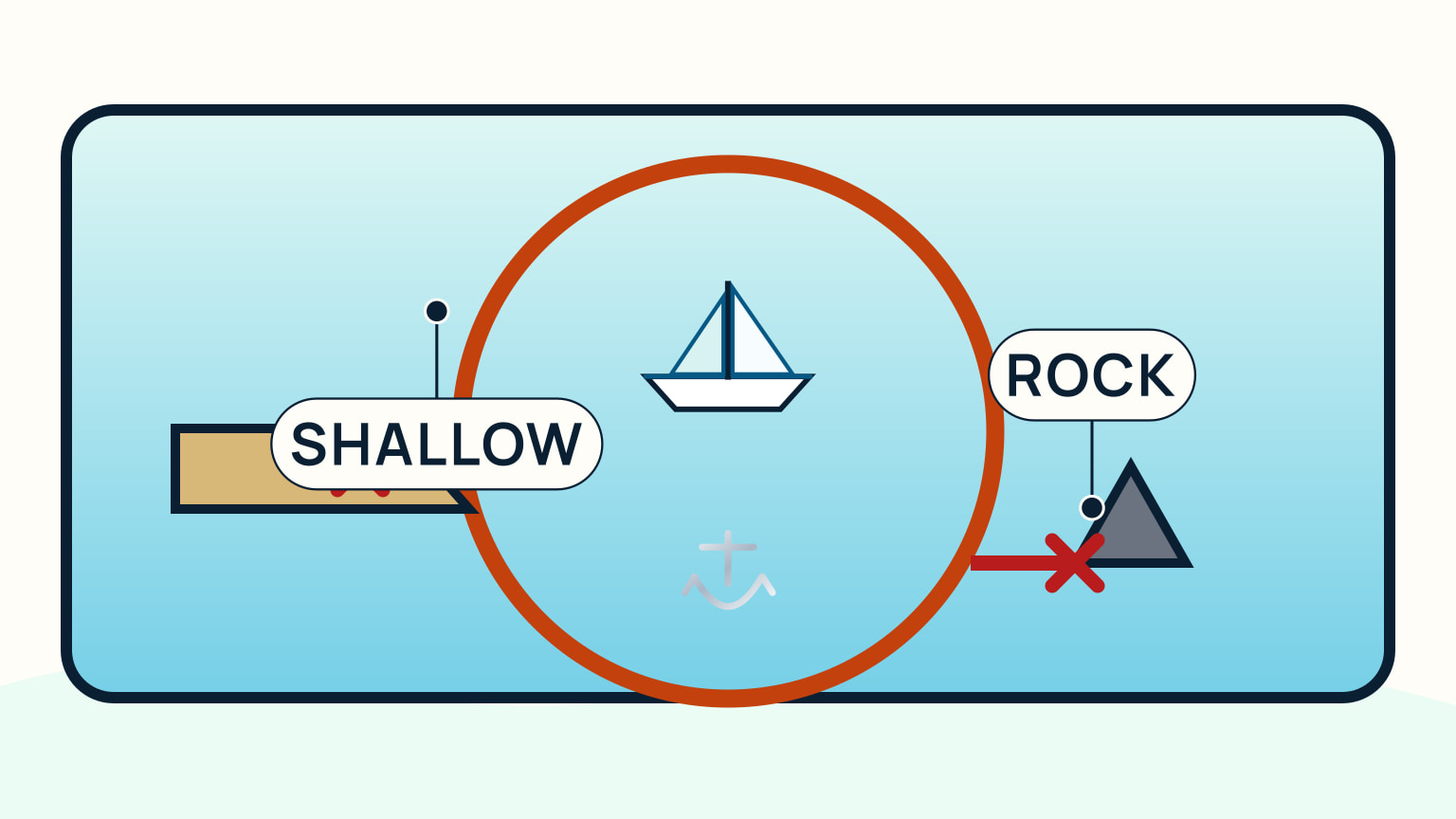 An overhead swing circle intersecting a shallow patch and a rock symbol to show why the entire area must be checked