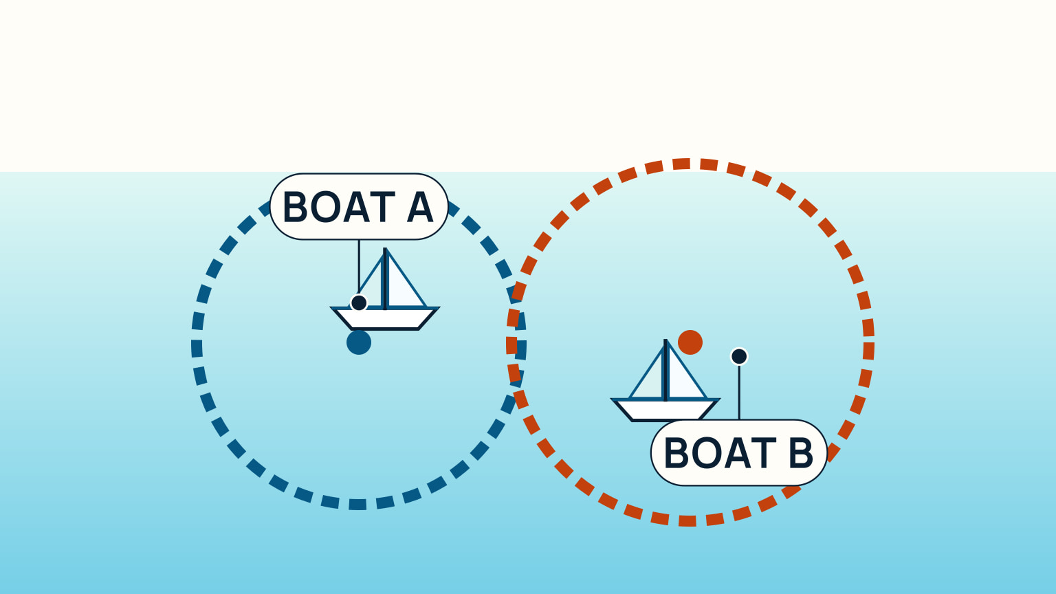Two anchored sailboats tracing different overlapping swing arcs as wind and current change