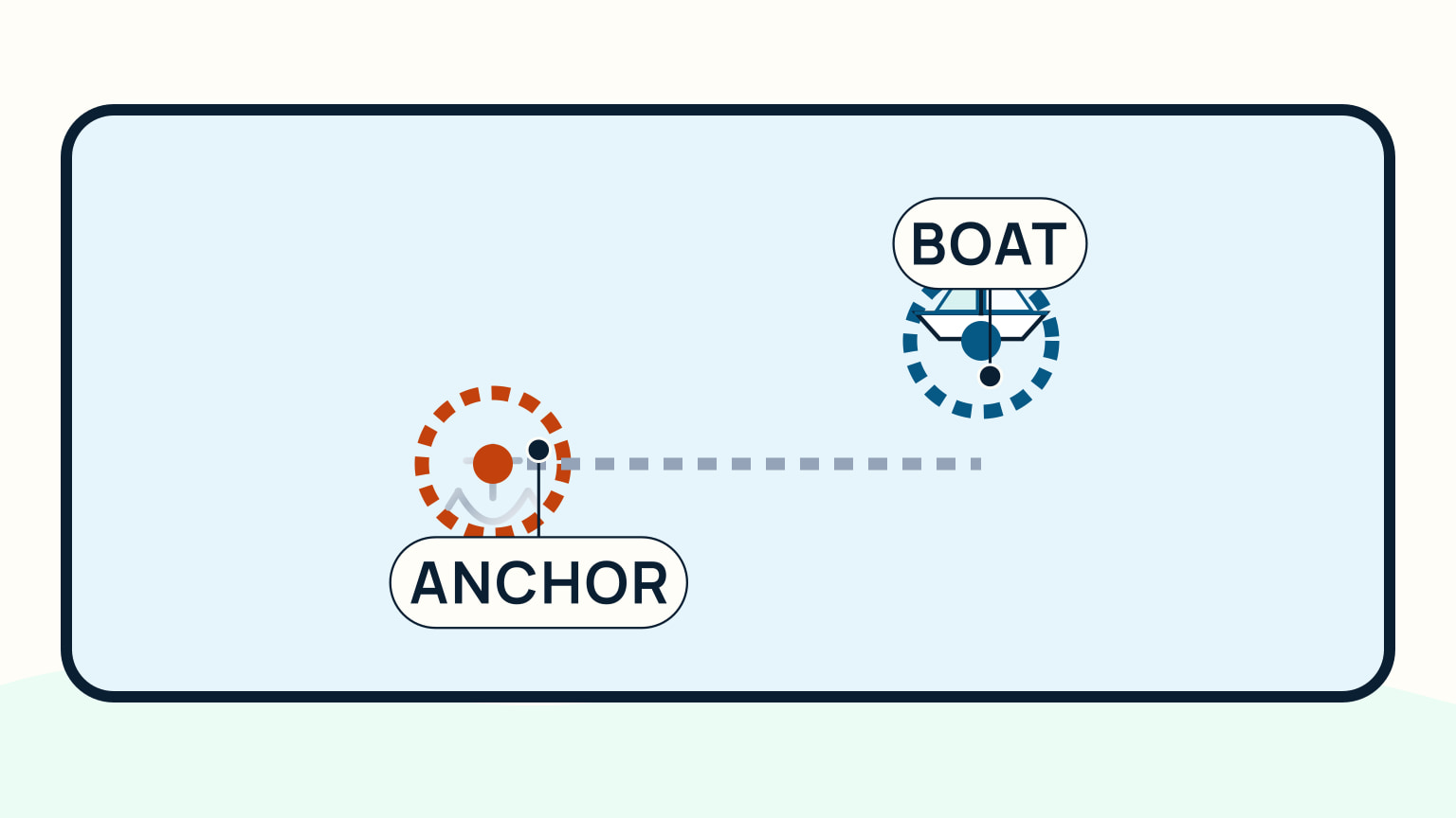 Chart view with an estimated anchor position, boat position, and an uncertainty ring around each point