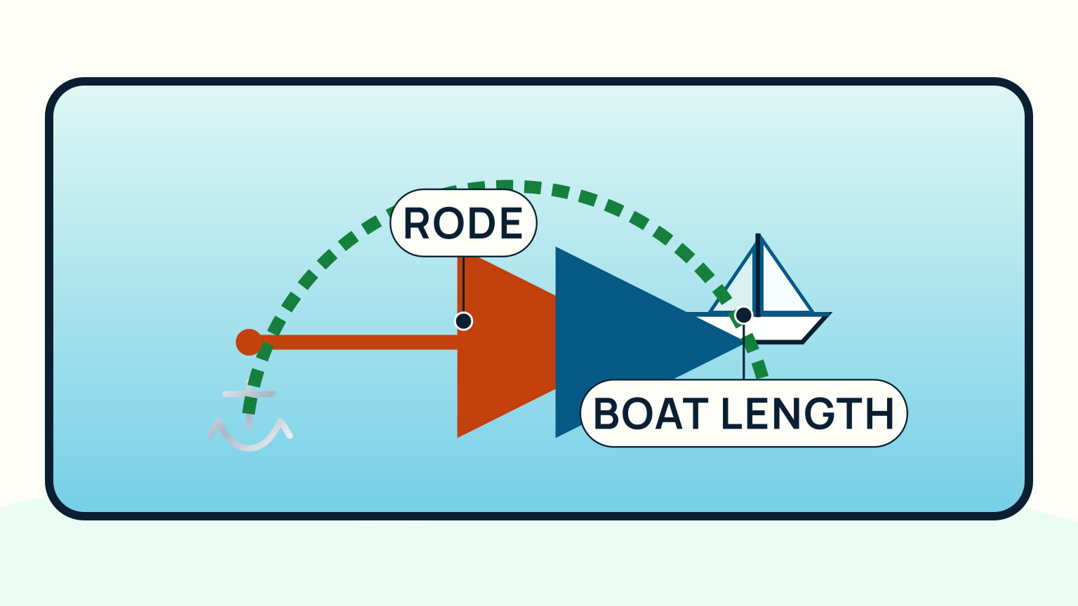 Overhead precision diagram showing rode length plus bow-to-stern length forming a conservative swing radius
