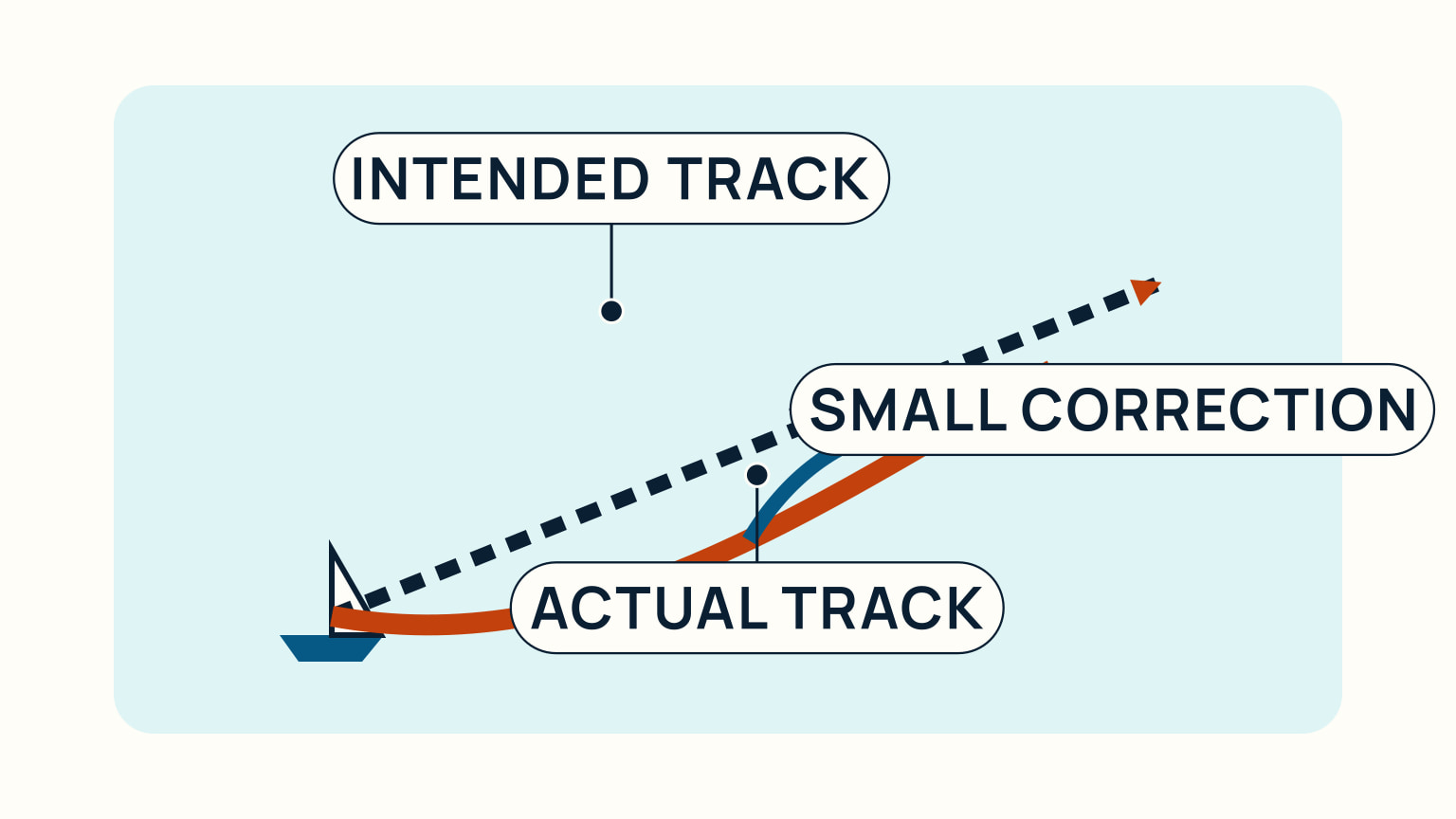 An orange actual track curves away from the dashed intended track before a small blue correction rejoins it.
