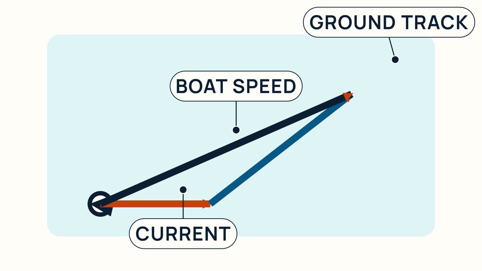A diagram shows orange current, blue boat-speed and navy ground-track arrows closing a triangle.