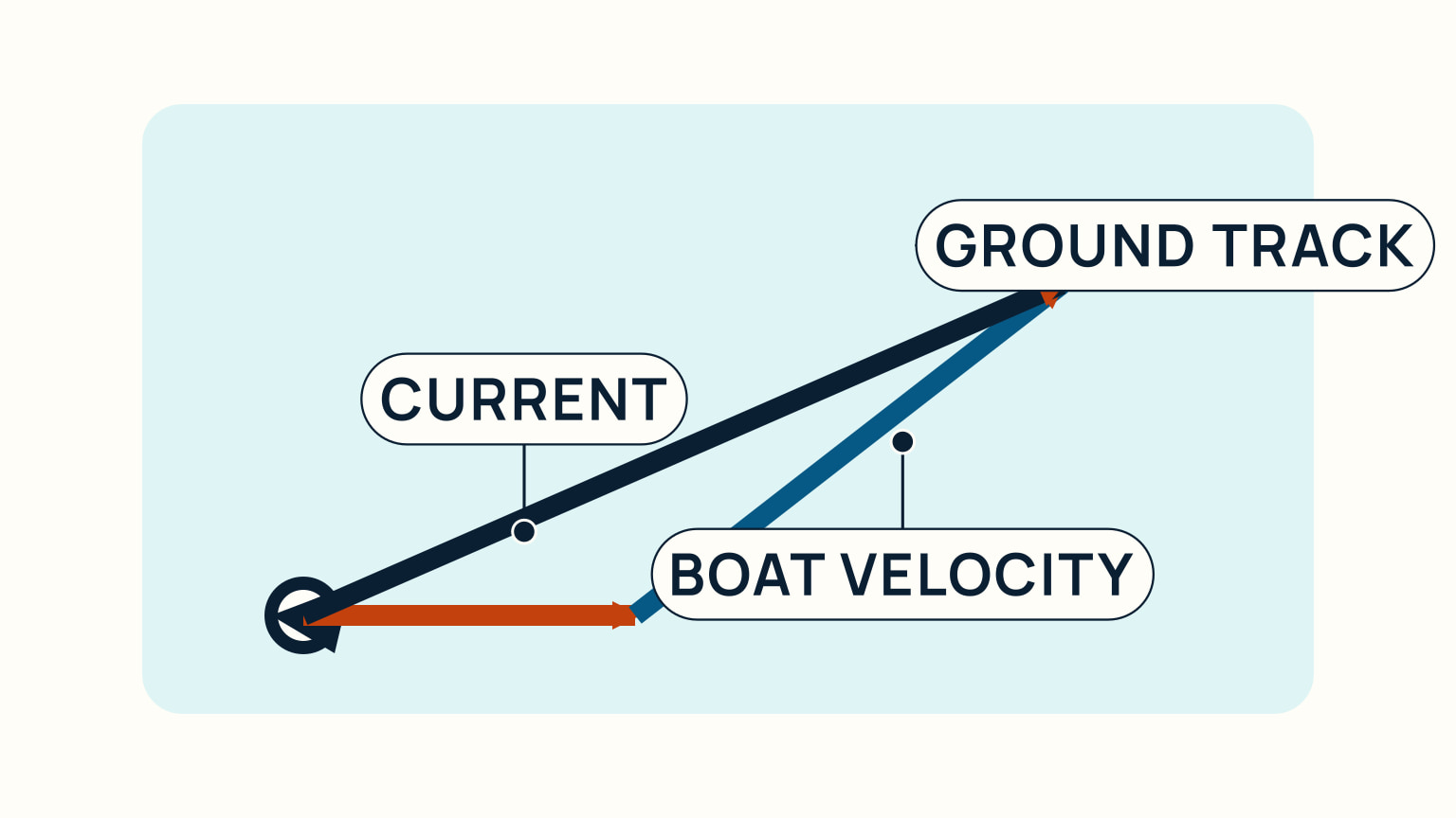 A vector triangle labels orange current, blue boat velocity through the water, and navy ground track.