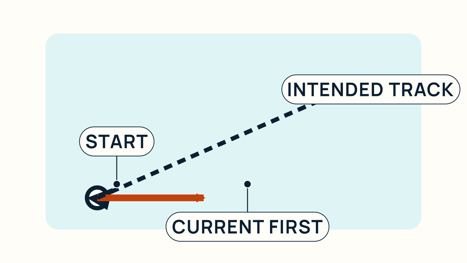 A diagram starts at a boat symbol with an orange current arrow and a dashed navy intended track.