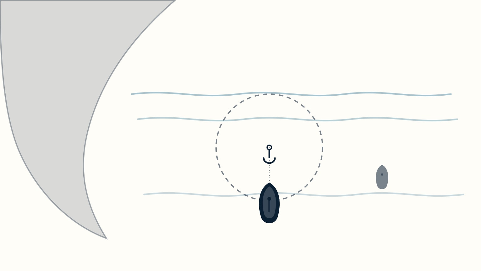 Overhead view of a sheltered cove: an anchor sits at the center of a dashed swing circle with a sailboat riding at the end of its rode on the circle's edge, a headland curving around one side of the cove, and a second boat anchored further out in open water